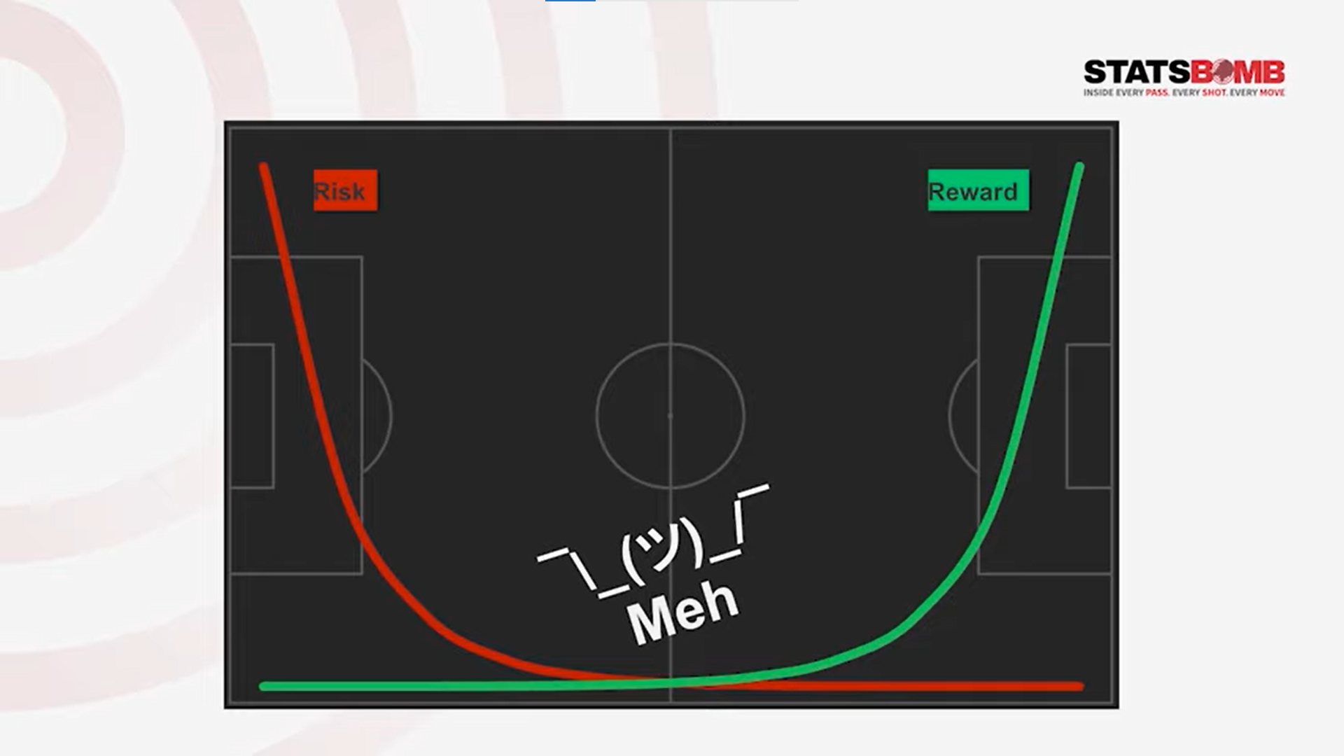 A pitch with a steep decaying risk curve at one end and steep rising reward curve at the other; in the middle is a shrug emoji and work 'meh'