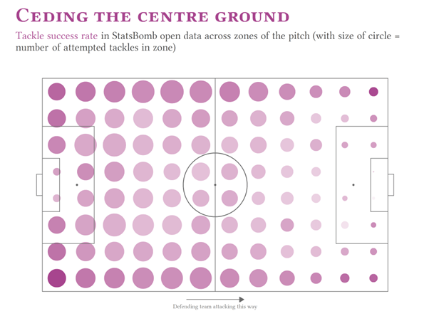 Visualisation using StatsBomb data with locations represented by a 12 by 8 grid of circles; more tackles are attempted near sidelines in the defensive half, successful at a higher rate