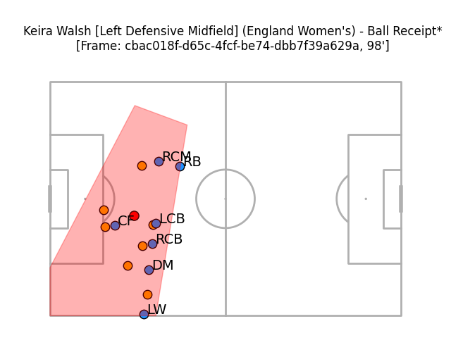 StatsBomb 360 frame plotted on a pitch. Red polygon shows a viewable area of about a seventh of the field, a segment of the final third not quite the full width of the pitch. A centre-forward and left winger look correctly labelled but both centre-backs labels have been assigned when the actual centre-backs are almost certainly out of frame