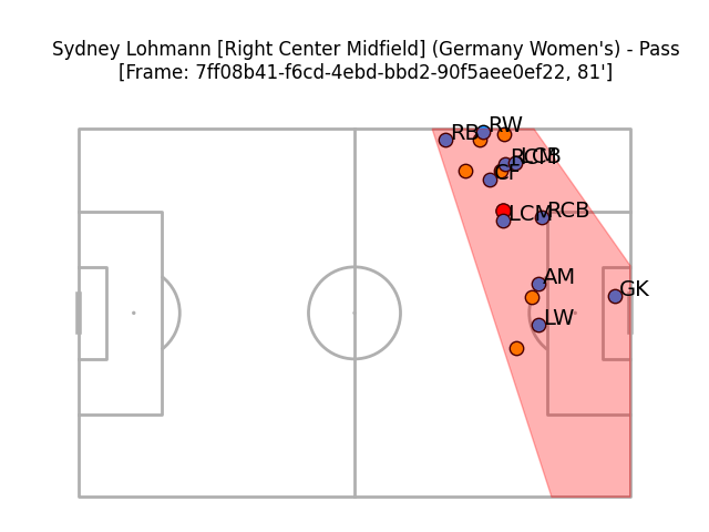 Nine defensive outfielders are in shot, somehow with the supposed right-centre back to the left of the left centre-back, the right-back ahead of the right-winger, and the supposed attacking midfielder in what should probably be labelled as the left centre-back