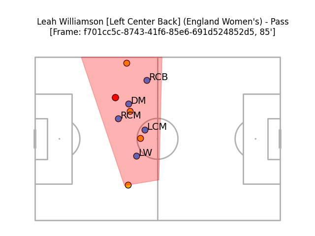 The action is near the halfway line, five defensive players in shot. These have been identified as the right centre-back, defensive midfielder, both central midfielders, and left-winger. In all likelihood, only the left-winger label is correct