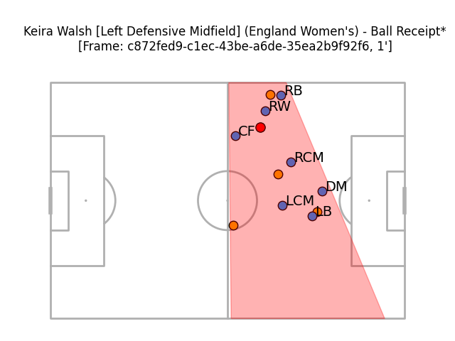 Ball is just inside opposition half in left half-space. Labelled right-wing and right-back are further wide and deeper than the ball, as those positions would be; labelled centre-forward is by the halfway line