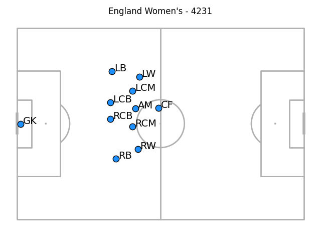 An out-of-possession average positions visualisation with all labelled positions in reasonable positions