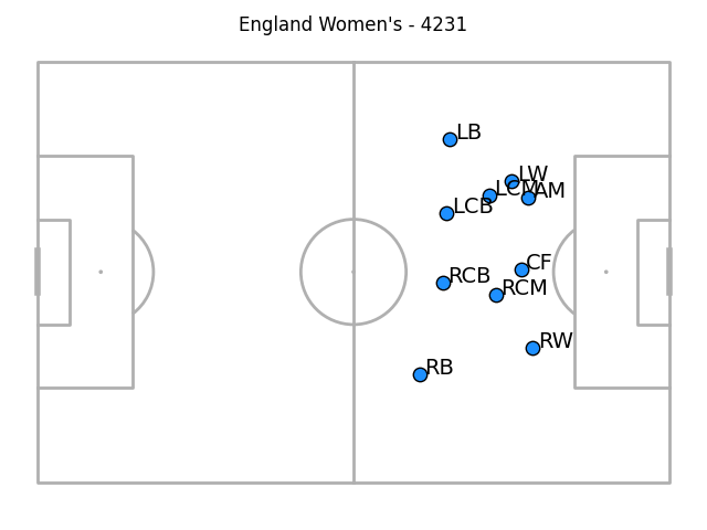 England out-of-possession positions in a 4-2-3-1 pushed up to the brink of Germany's third; again like a 4-4-2 with the labelled attacking midfielder alongside the labelled centre-forward