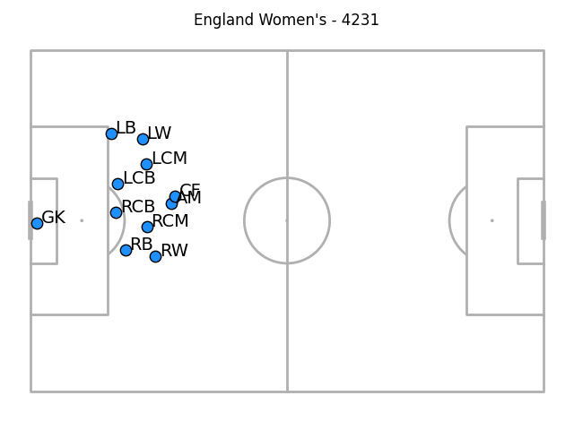 A plausible looking 4231 for England, with the defensive block on the edge of their own penalty area; becoming more of a 4-4-2 with the attacking midfielder alongside the centre-forward