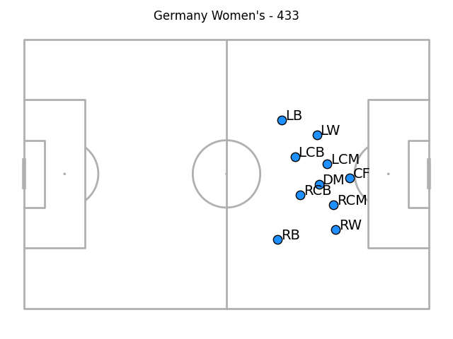 Germany 4-3-3 on the brink of England's third, slightly lopsided with the skew towards the right side and labelled left-winger slightly deeper than the labelled defensive midfielder