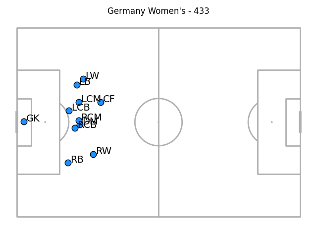 A slightly messier but still plausible 4-3-3 for Germany, their defensive block slightly ahead of their own penalty area. The right-sided central midfielder is further to the left than the defensive midfielder, almost on top of each other, which is a bit odd