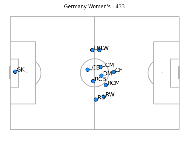 The average out-of-possession positions for Germany plotted, with their goalkeeper approximately 50 yards away from the rest of the team, who are grouped near the halfway line