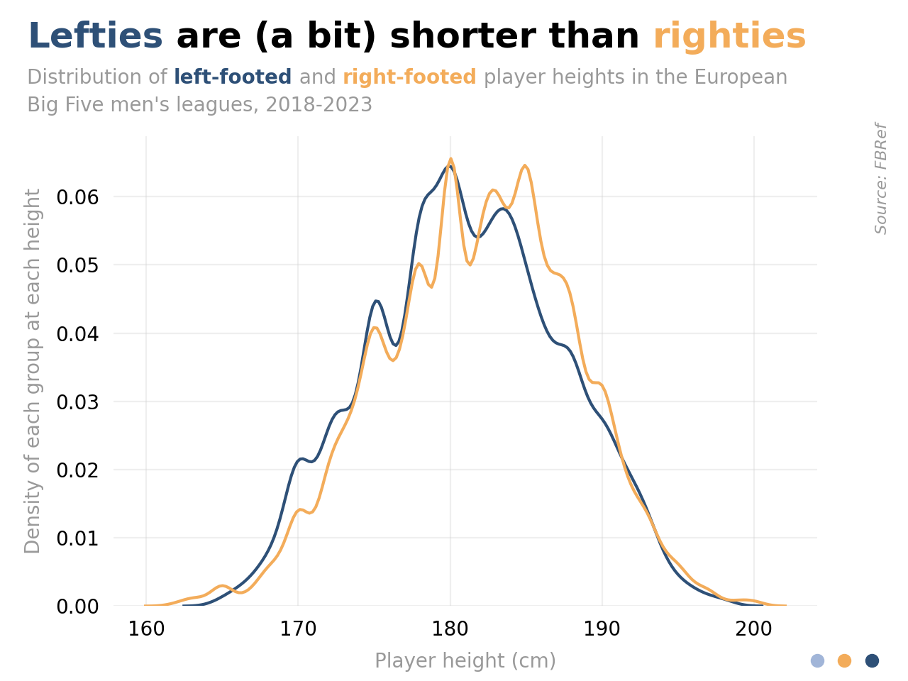 Distribution plot of left- and right-footed player heights in centimetres - both are normally distributed, with a slight shorter skew for lefties and slight taller skew for righties, in comparison to each other