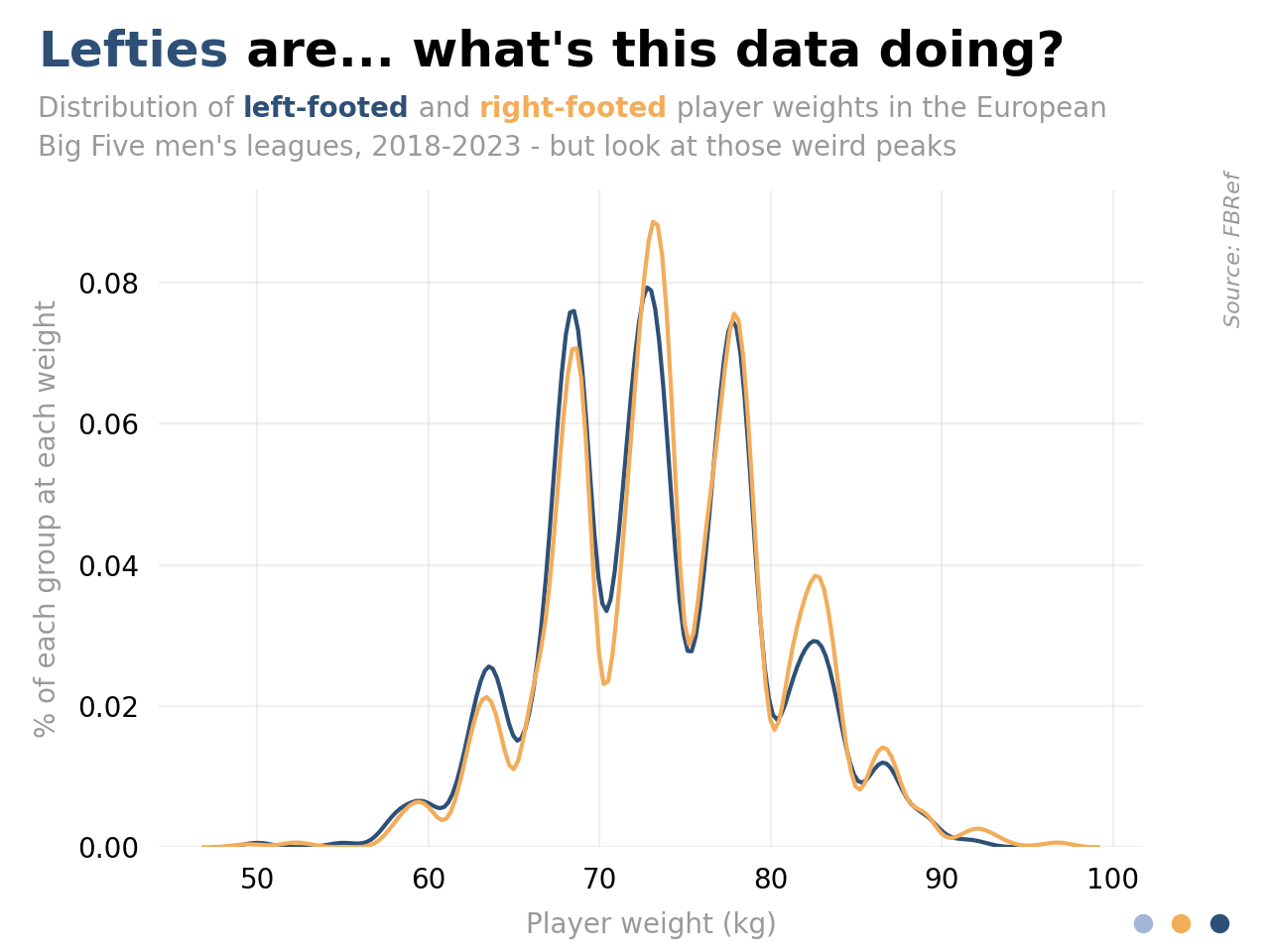 Distribution plots for weight in kilograms of left- and right-footed players, with spiky peaks around 69kg, 73kg, 78kg, and 83kg