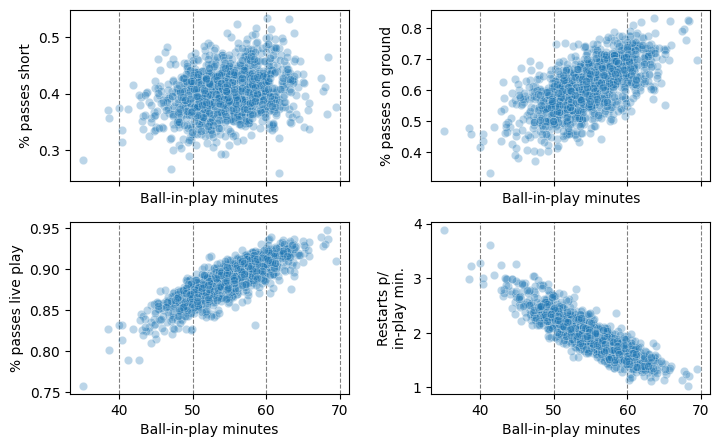 Top left clockwise: % of passes short with a very, very loose, weak correlation with in-play minutes; % of passes on the ground with a slightly clearer positive correlation; restarts per in-play minute with an even clearer negative correlation with in-play minutes; % of passes in live play with a similarly strong positive correlation with in-play minutes