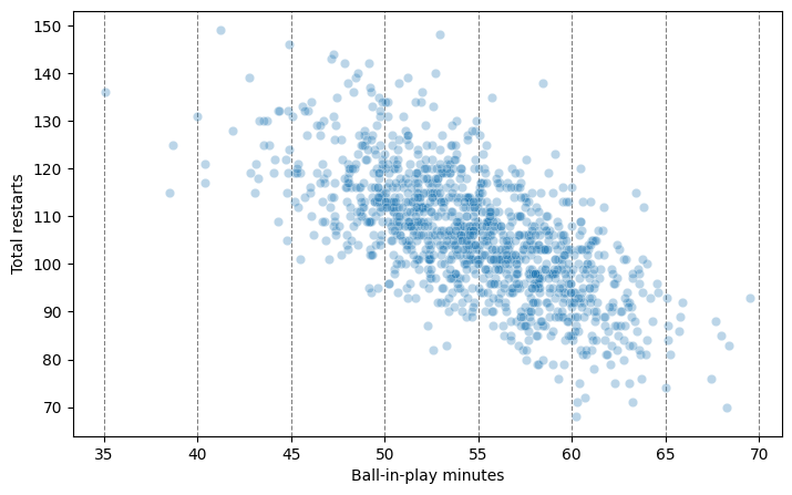 Scatter plot as described above; moderate negative correlation between the total number of restarts in a match and the ball-in-play minutes