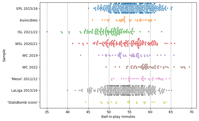 Swarm plots for diverse samples of StatsBomb data, from 2015-2016 season of the Premier League to the 2022 men's World Cup. Each shows a range of around ten minutes, often between around 50 and 60 minutes of ball-in-play time, with stragglers stretching a few minutes either side. The 2021-2022 season of Indian Super League is noticeably lower; 2022 World Cup noticeably higher; things like Arsenal 2003-2004 Invincibles season close to other samples like 2015-2016 La Liga season