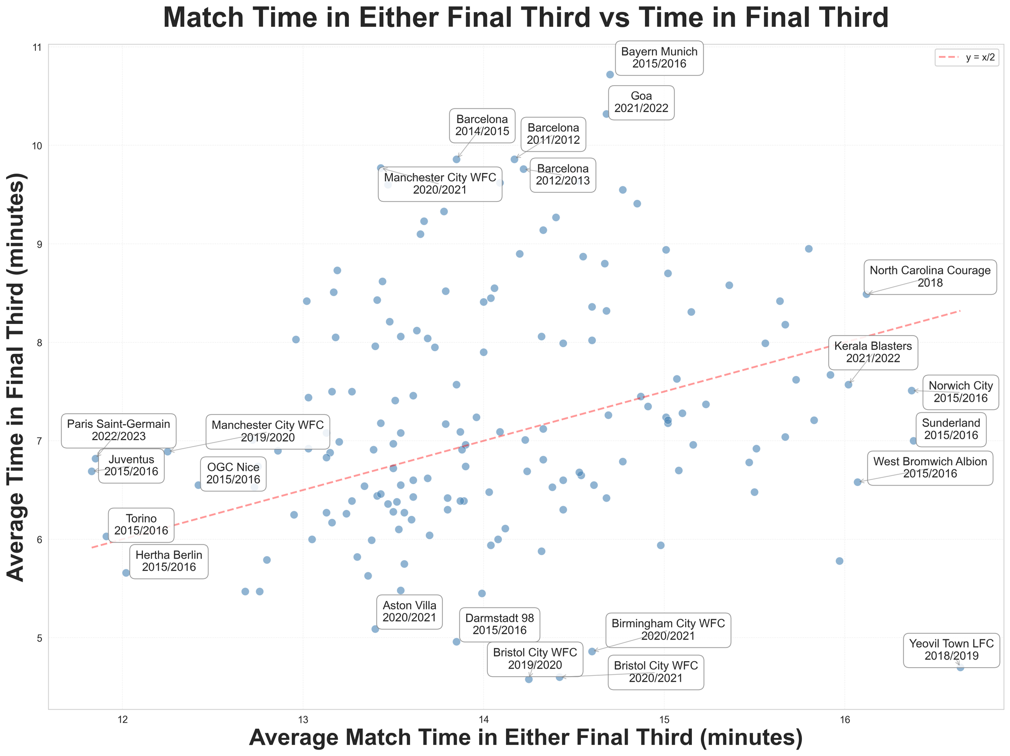 Scatterplot of average minutes per match spent in either final third compared to average time spent by that team in the final third. The general distribution is a bit of a shapeless clump, with outliers on each compass point. Yeovil Town's WSL 2018/19 season is on its own in the bottom-right corner, indicating very high average time in either final third but very low time in their own attacking third
