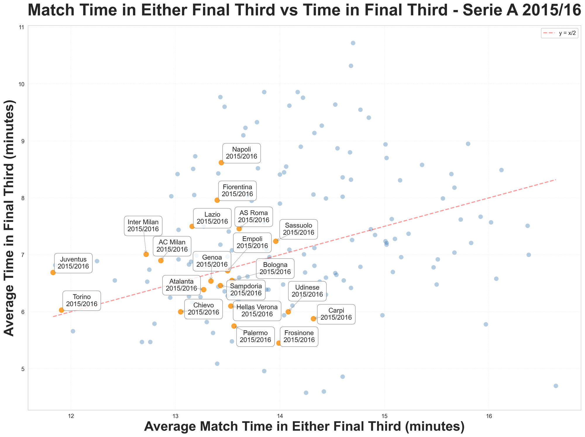 Scatterplot of average minutes spent in either final third compared to average minutes spent in the team's attacking third; Serie A teams from the 2015/16 season are highlighted, with the vast majority falling below the average for time spent in either attacking third. Juventus and Torino have two of the very lowest values in the sample for that metric.