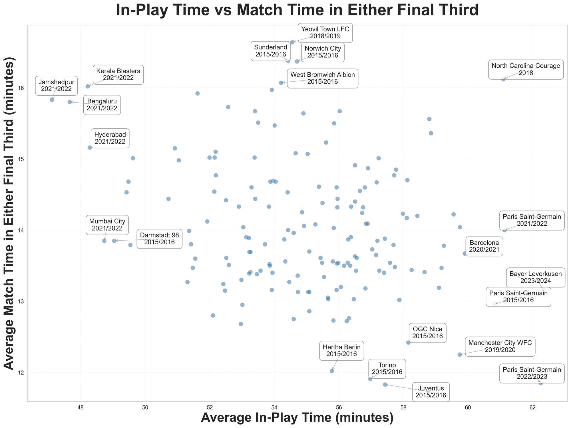 Scatter plot of average minutes of ball-in-play time vs average minutes of time in either attacking third. The distribution is described in the article text, apart from the presence of North Carolina Courage's 2018 season on its own in the top-right of the plot.